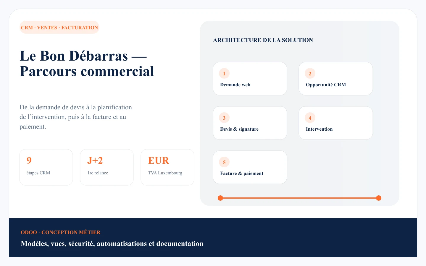 Vignette du cas client Le Bon Débarras — CRM, sales and intervention tracking
