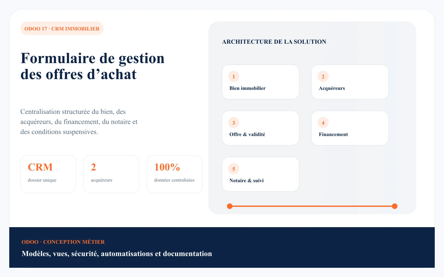 Real-estate CRM form — Purchase offers